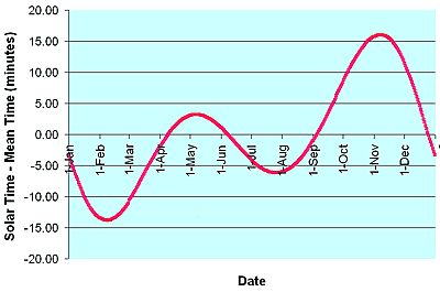 Equation of time
