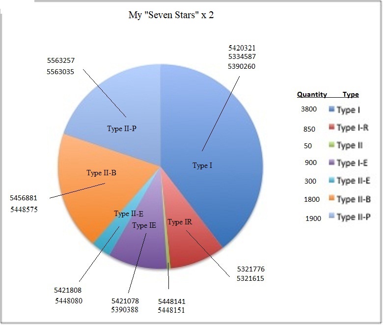 Seven Stars Pie Chart